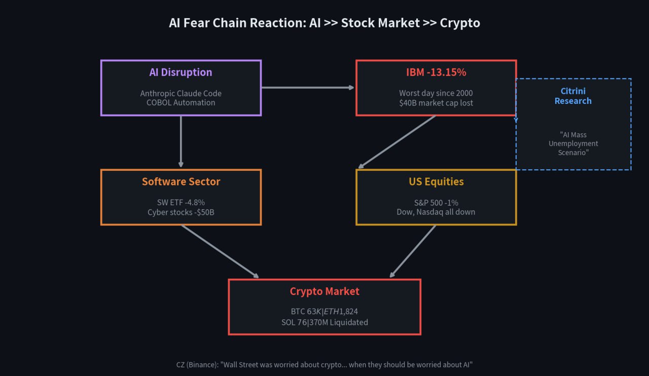 AI 공포 연쇄 하락 구조