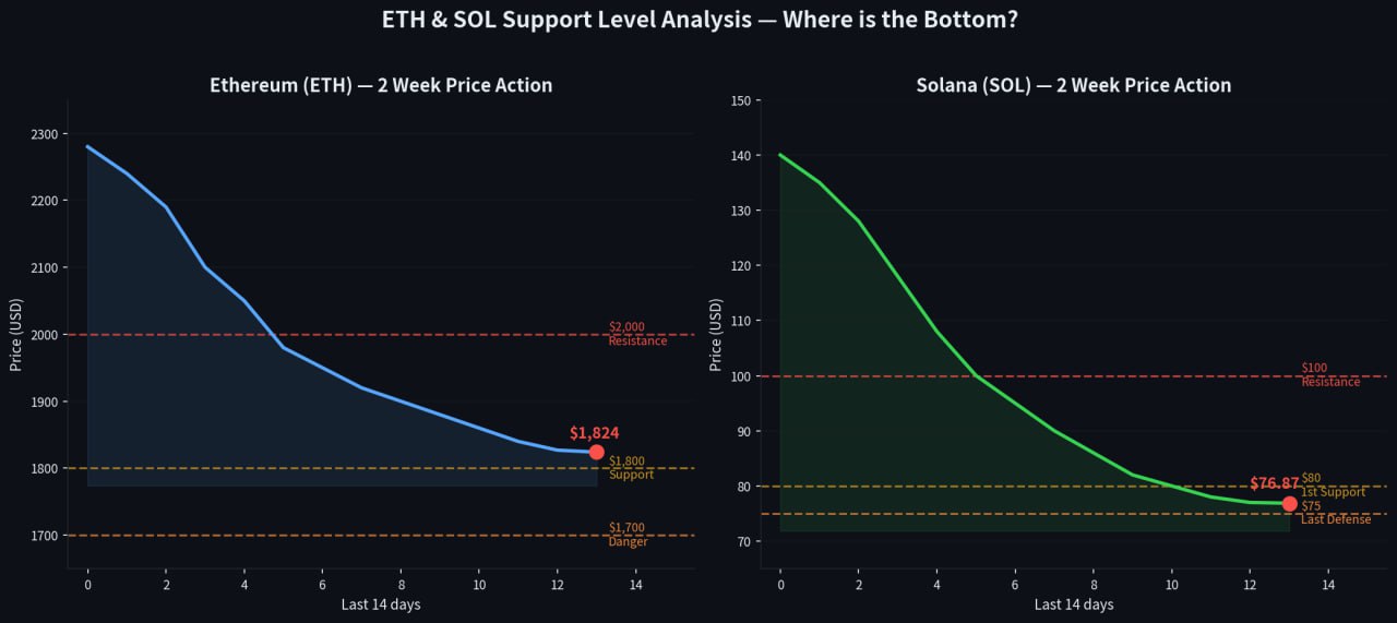 ETH SOL 지지선 분석