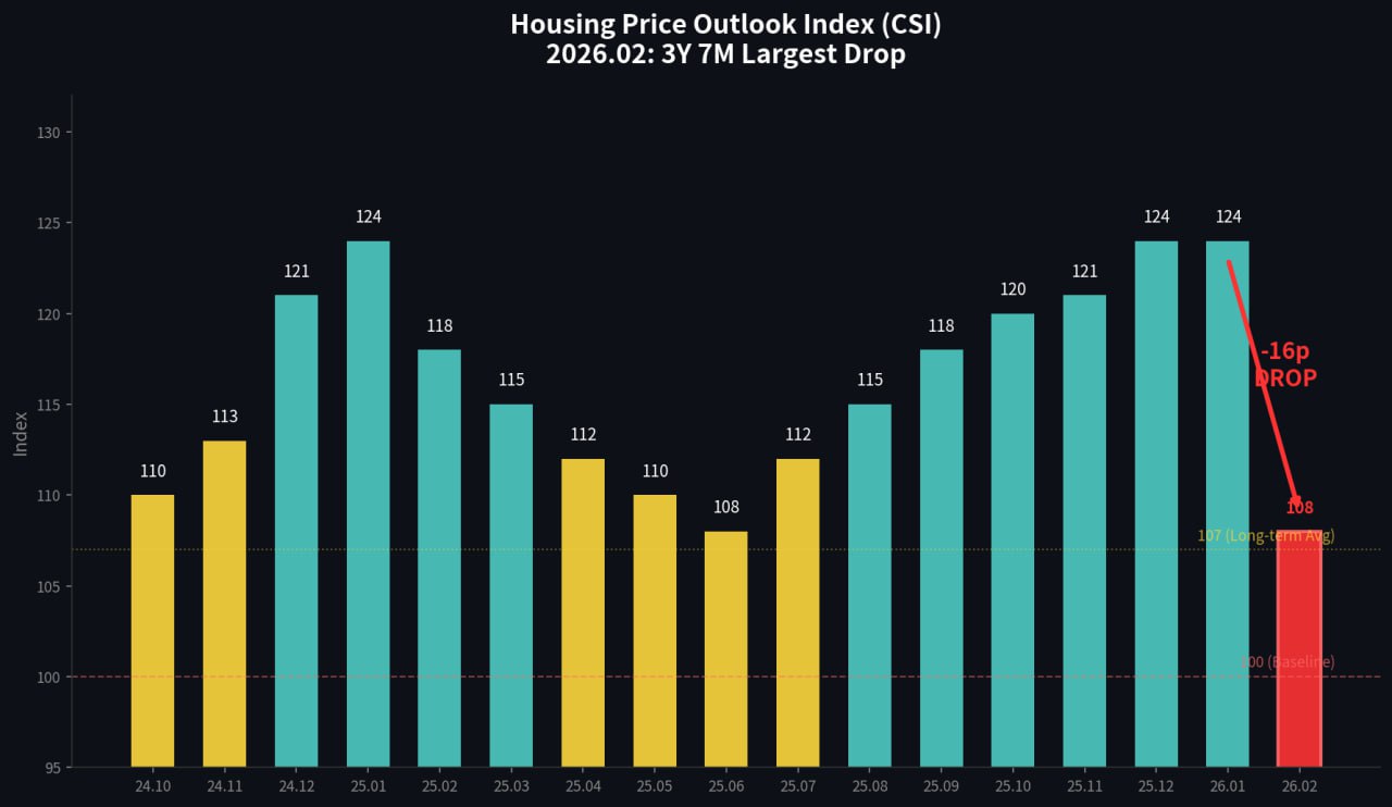 주택가격전망지수 추이