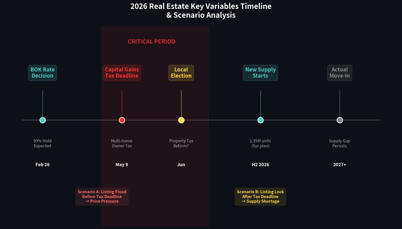 핵심 변수 타임라인
