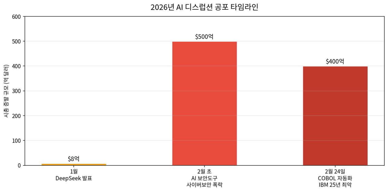AI 공포 타임라인
