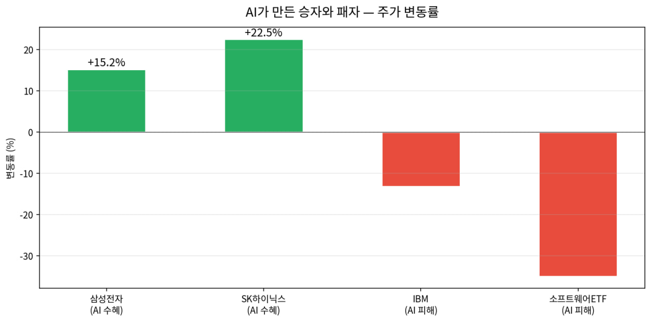 삼성전자 vs IBM 주가 방향
