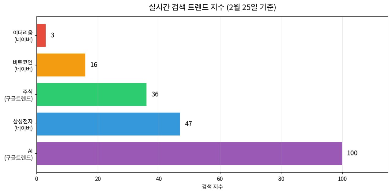 검색 트렌드 비교