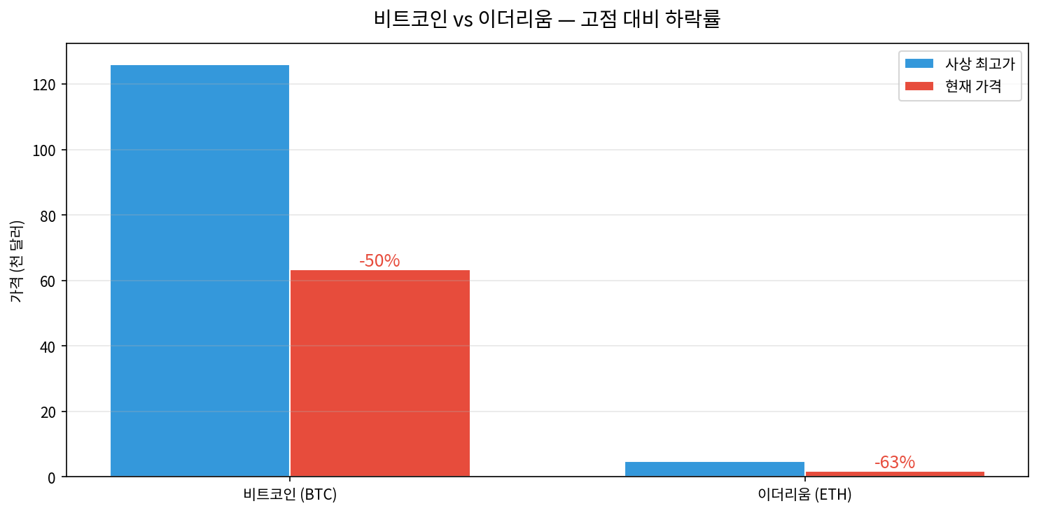 BTC vs ETH 고점 대비 하락률