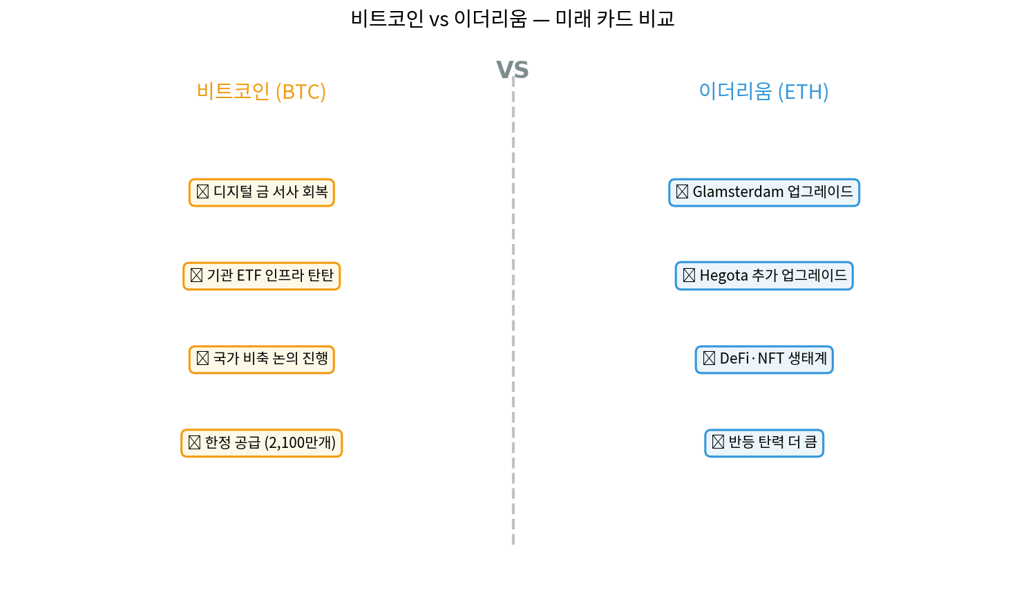 비트코인 vs 이더리움 미래 카드