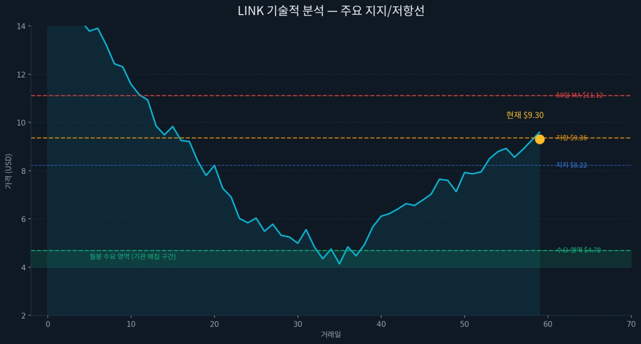 LINK 기술적 분석 차트