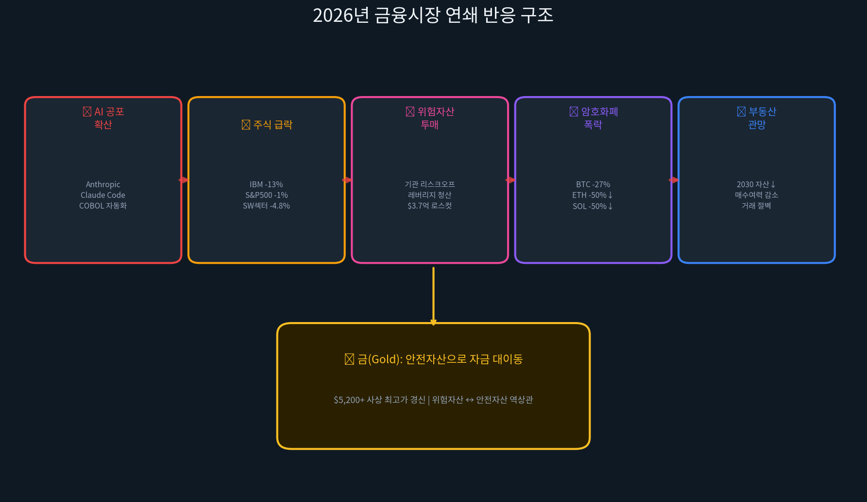 금융시장 자산 간 연결 구조