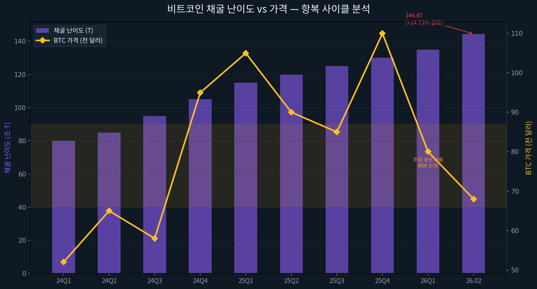 비트코인 채굴 난이도와 가격 관계