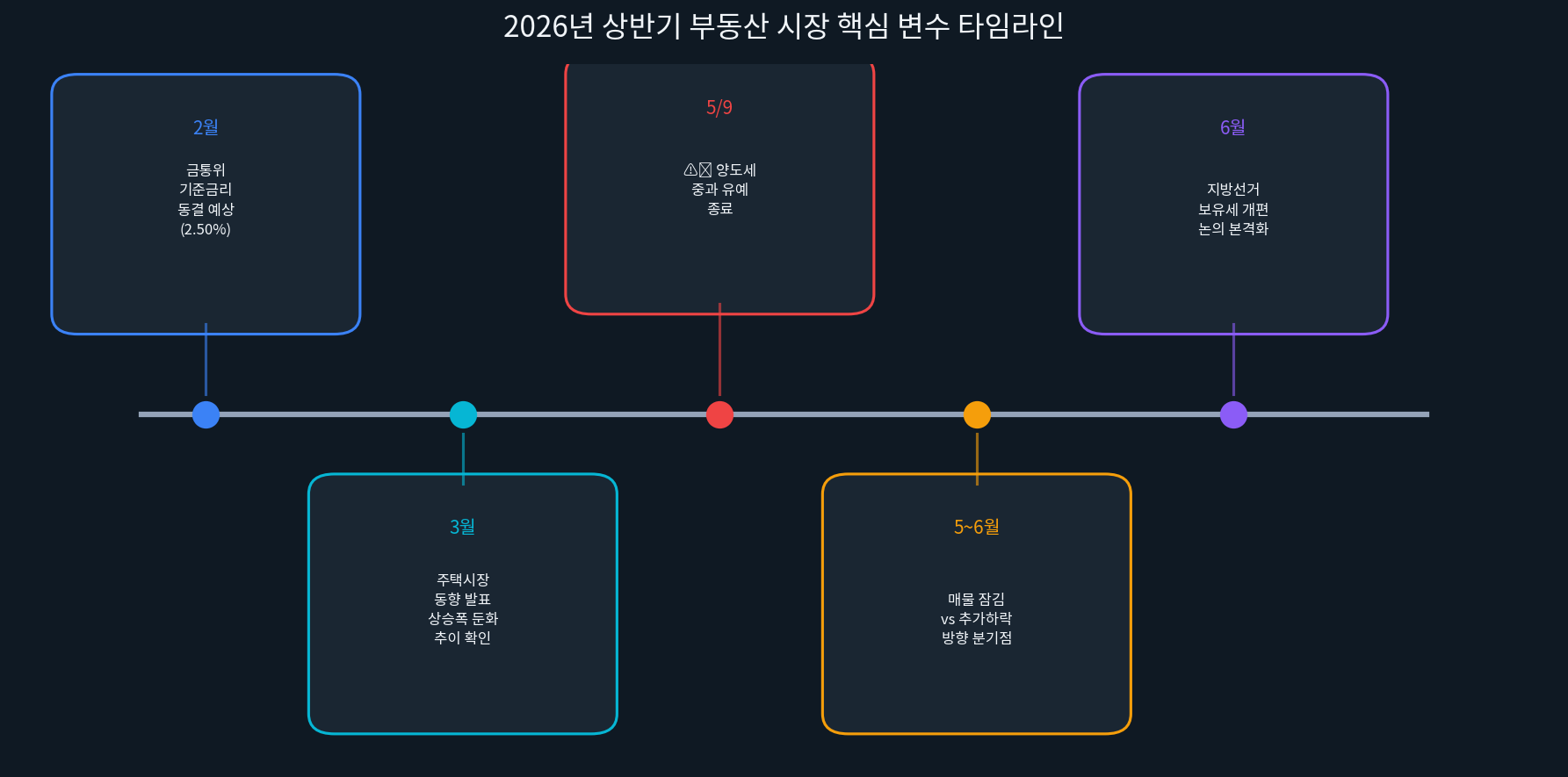 부동산 시장 핵심 변수 타임라인