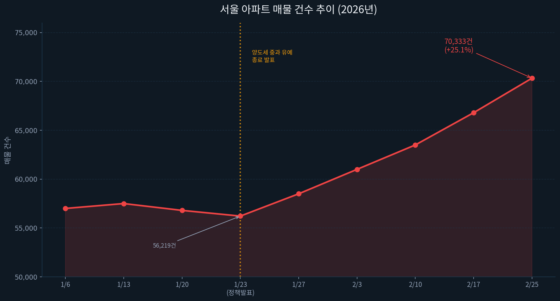 서울 아파트 매물 증가 추이
