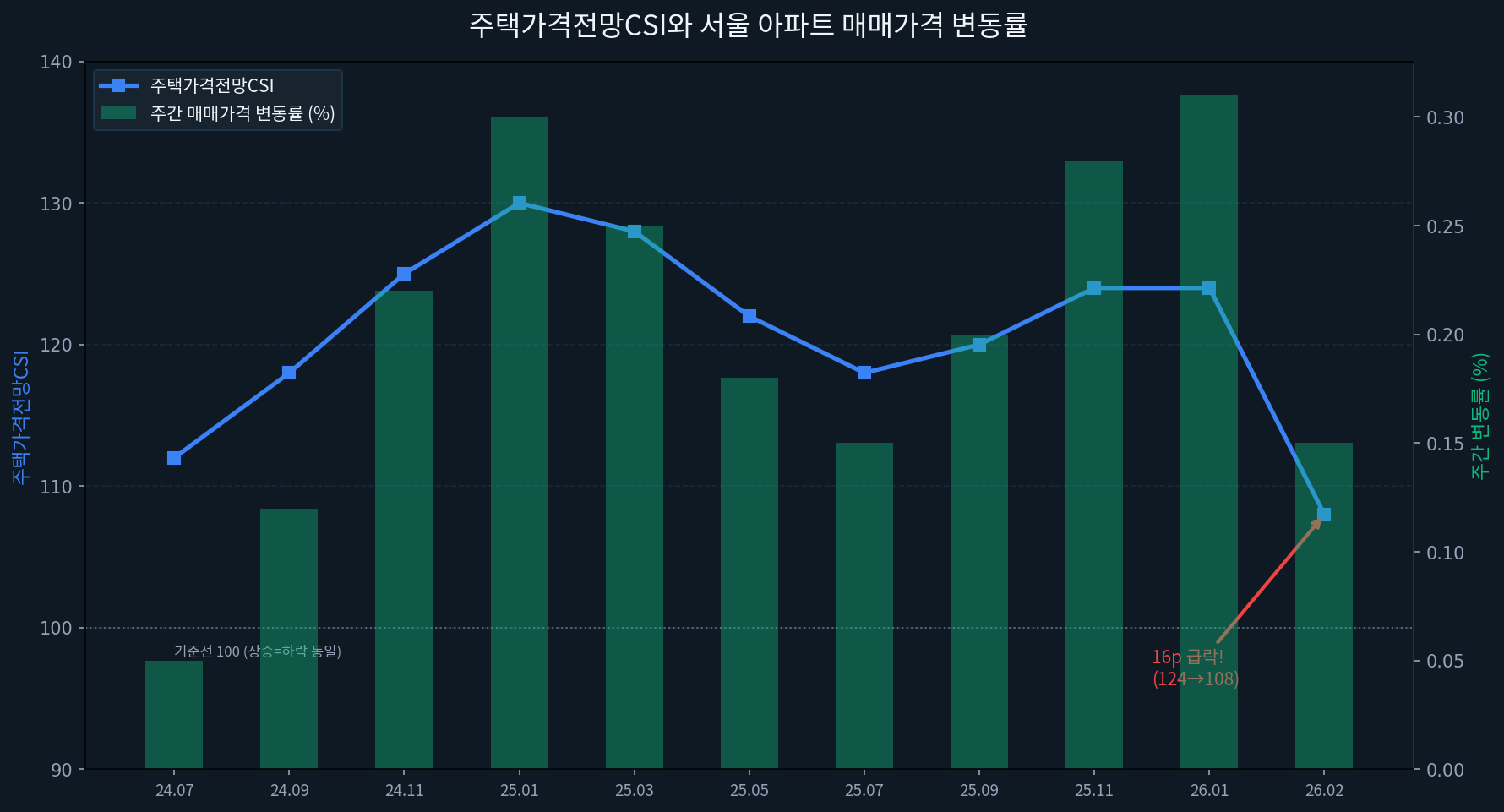 주택가격전망지수와 거래 동향