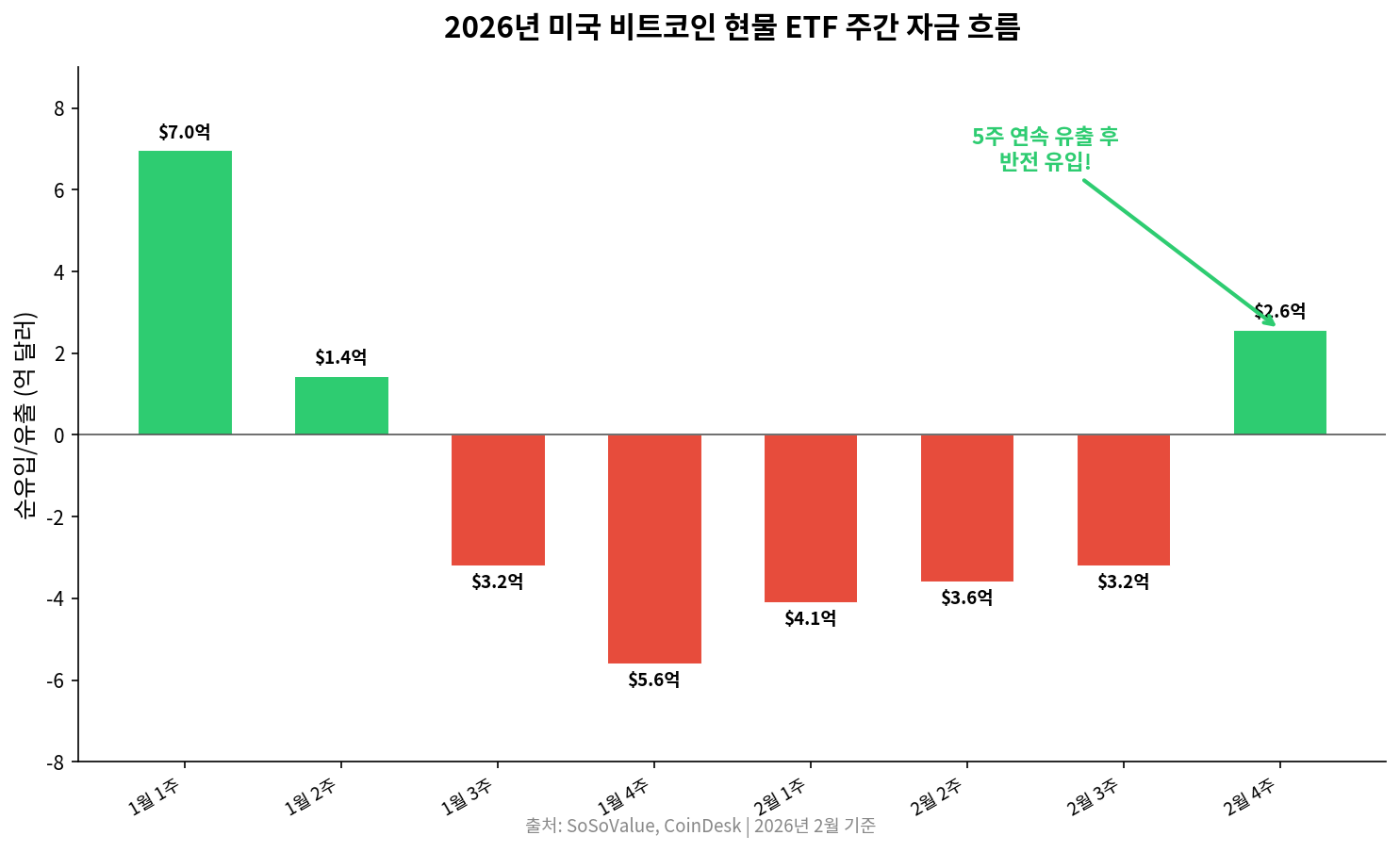 비트코인 현물 ETF 주간 자금 흐름