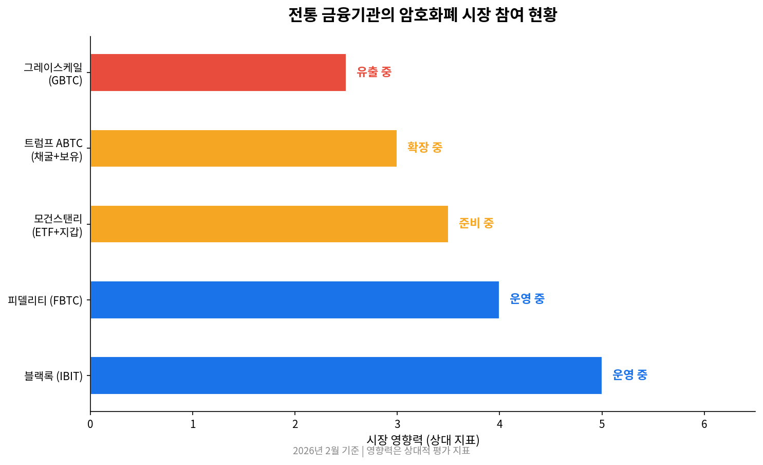 전통 금융기관 암호화폐 참여 현황