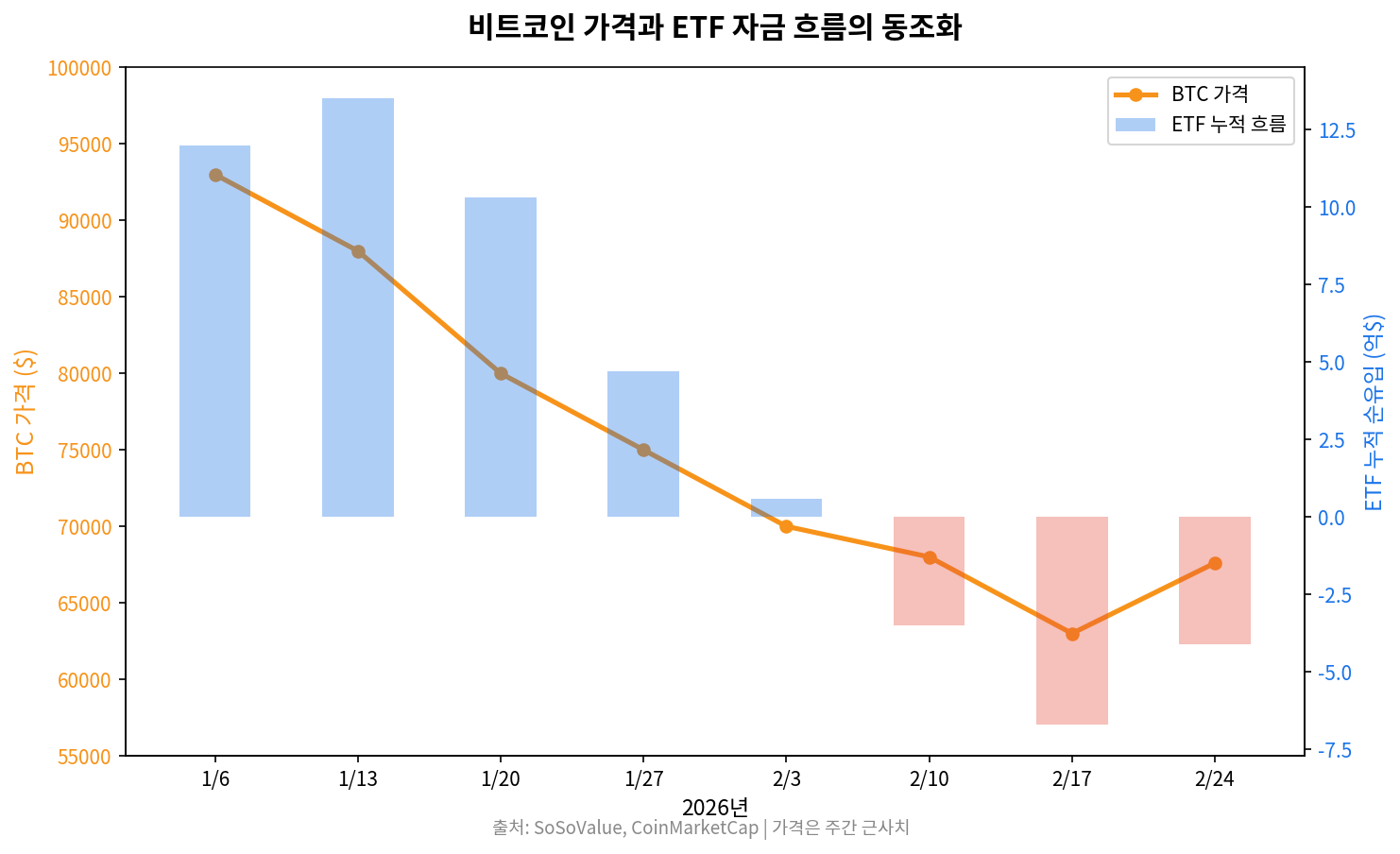 비트코인 가격과 ETF 자금 흐름