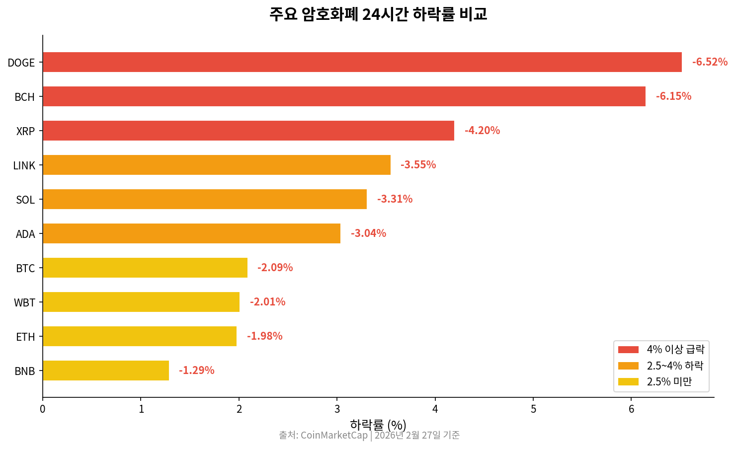 주요 암호화폐 24시간 하락률