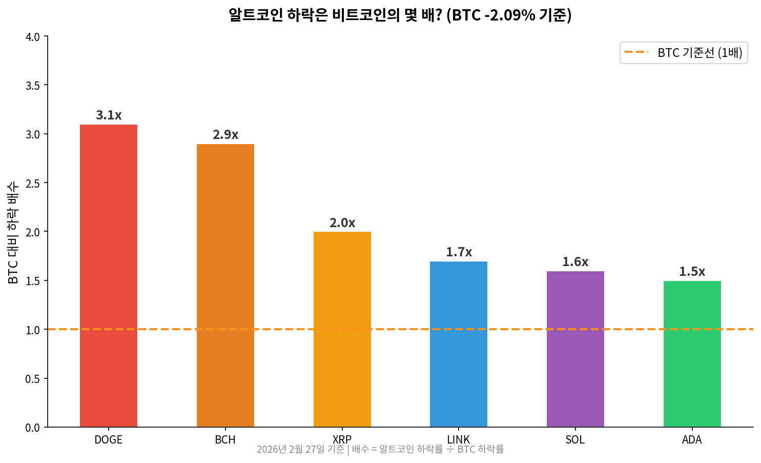 BTC 대비 알트코인 하락 배수