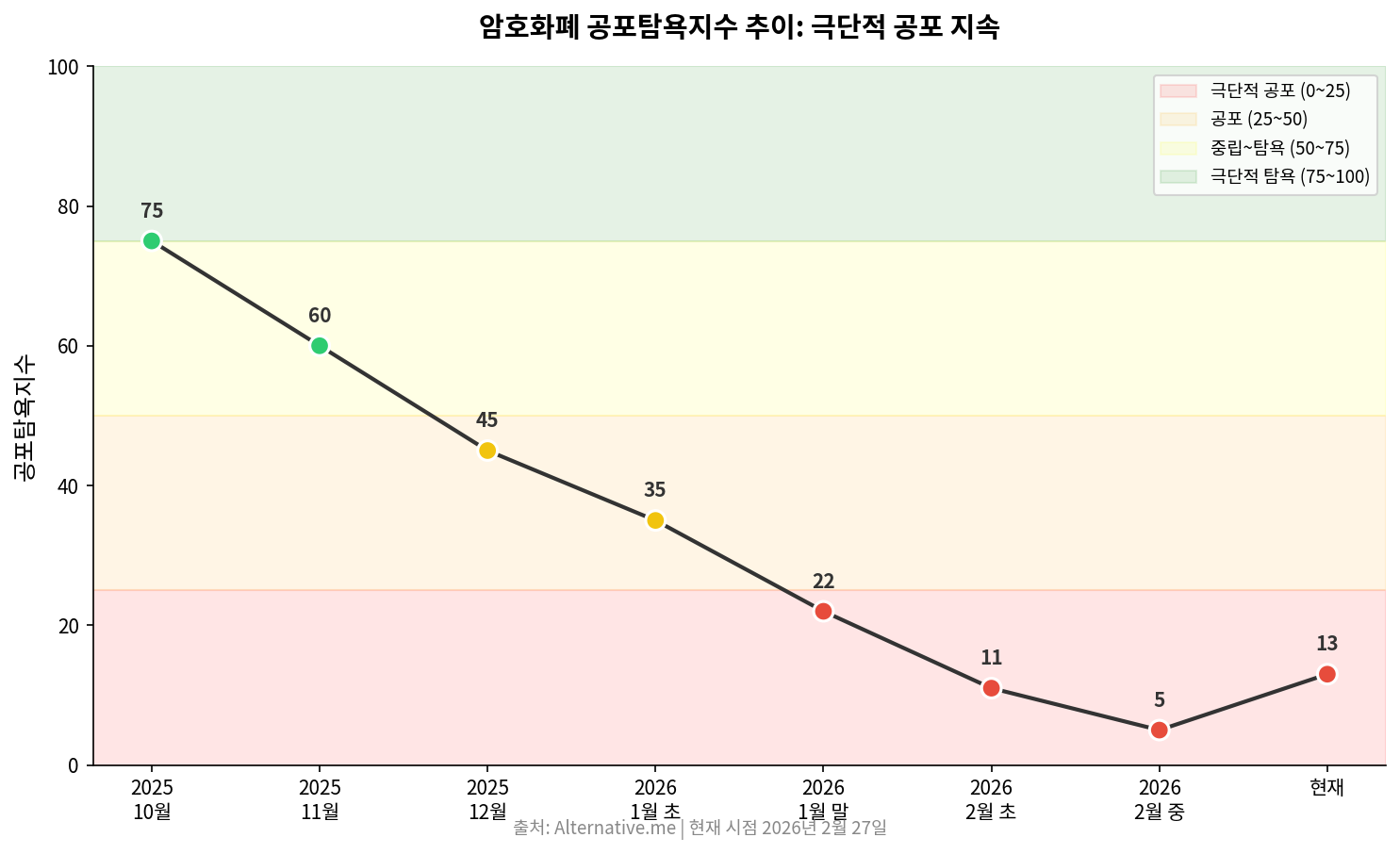 공포탐욕지수 추이