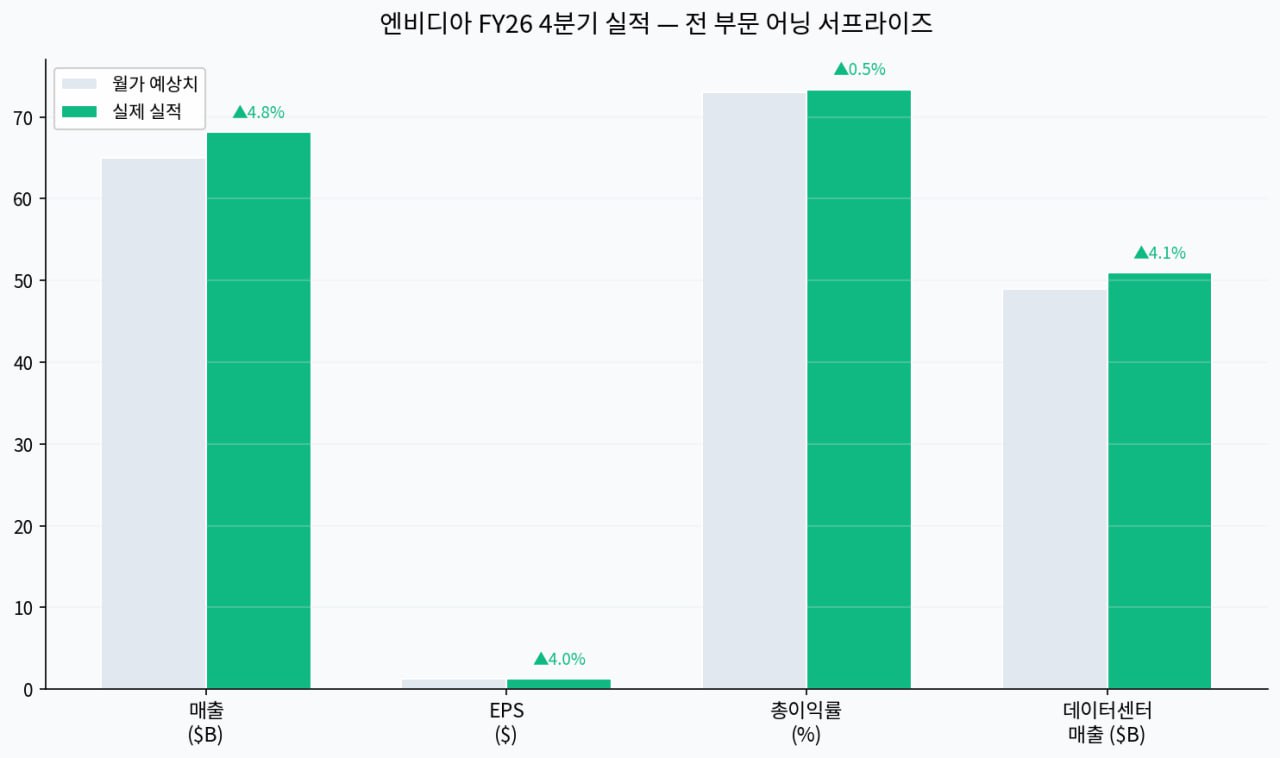 엔비디아 FY26 4분기 실적 서프라이즈