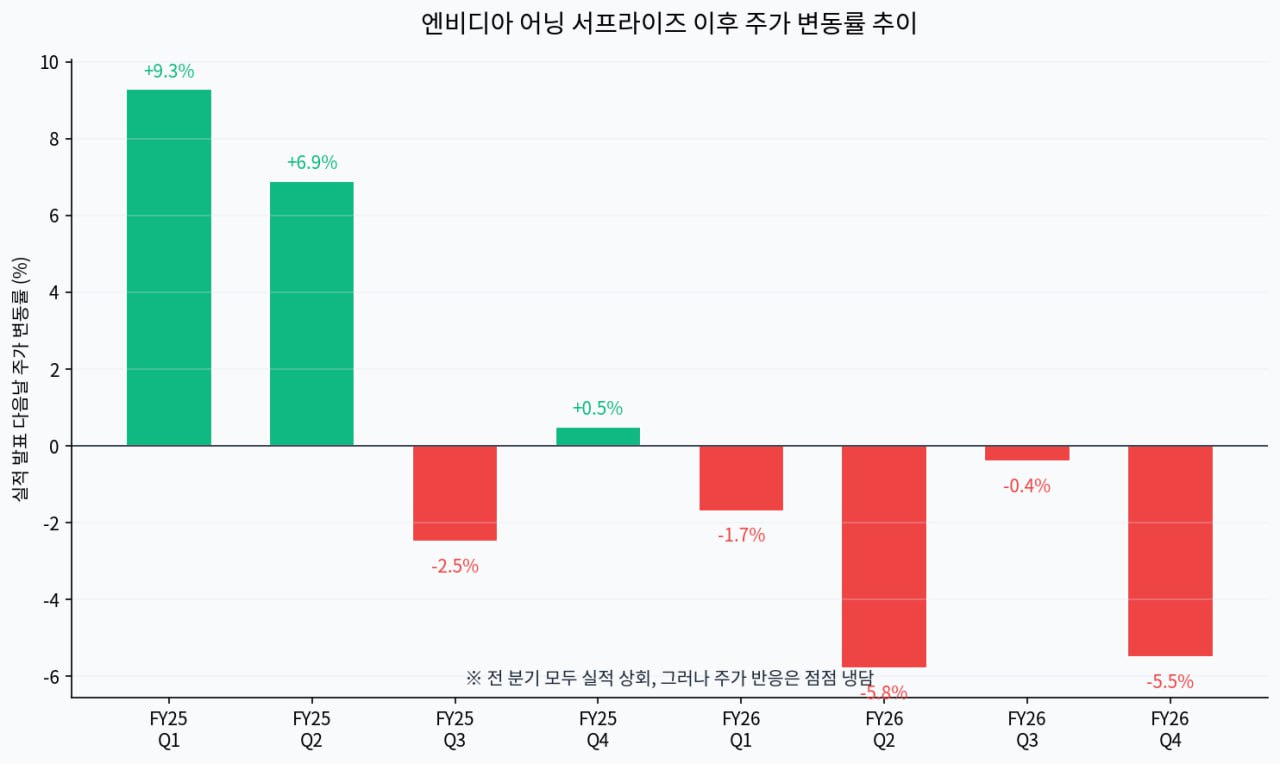 엔비디아 어닝 서프라이즈 후 주가 반응 추이