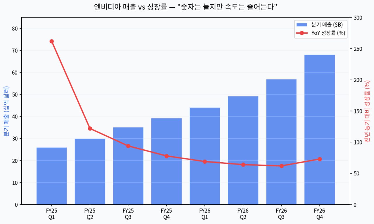 엔비디아 매출 vs 성장률