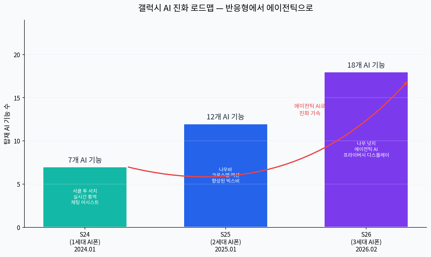 갤럭시 S26 울트라 성능 향상률
