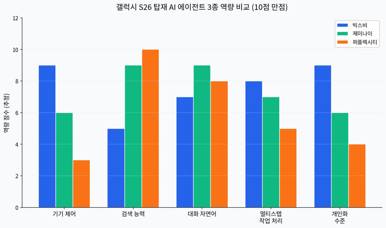 갤럭시 S26 탑재 AI 에이전트 비교