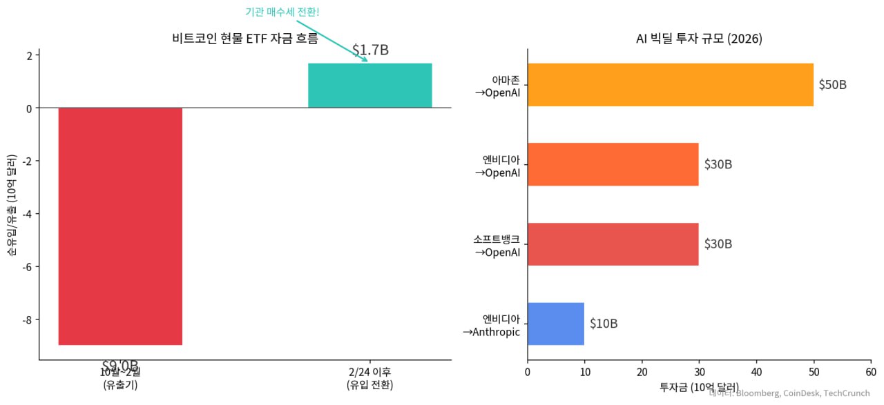 코스피 vs 비트코인 엇갈린 흐름