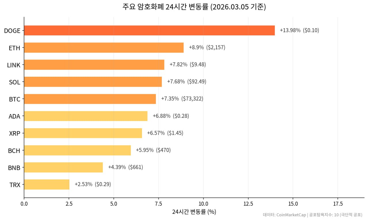 비트코인 ETF 유입 전환과 AI 투자 규모