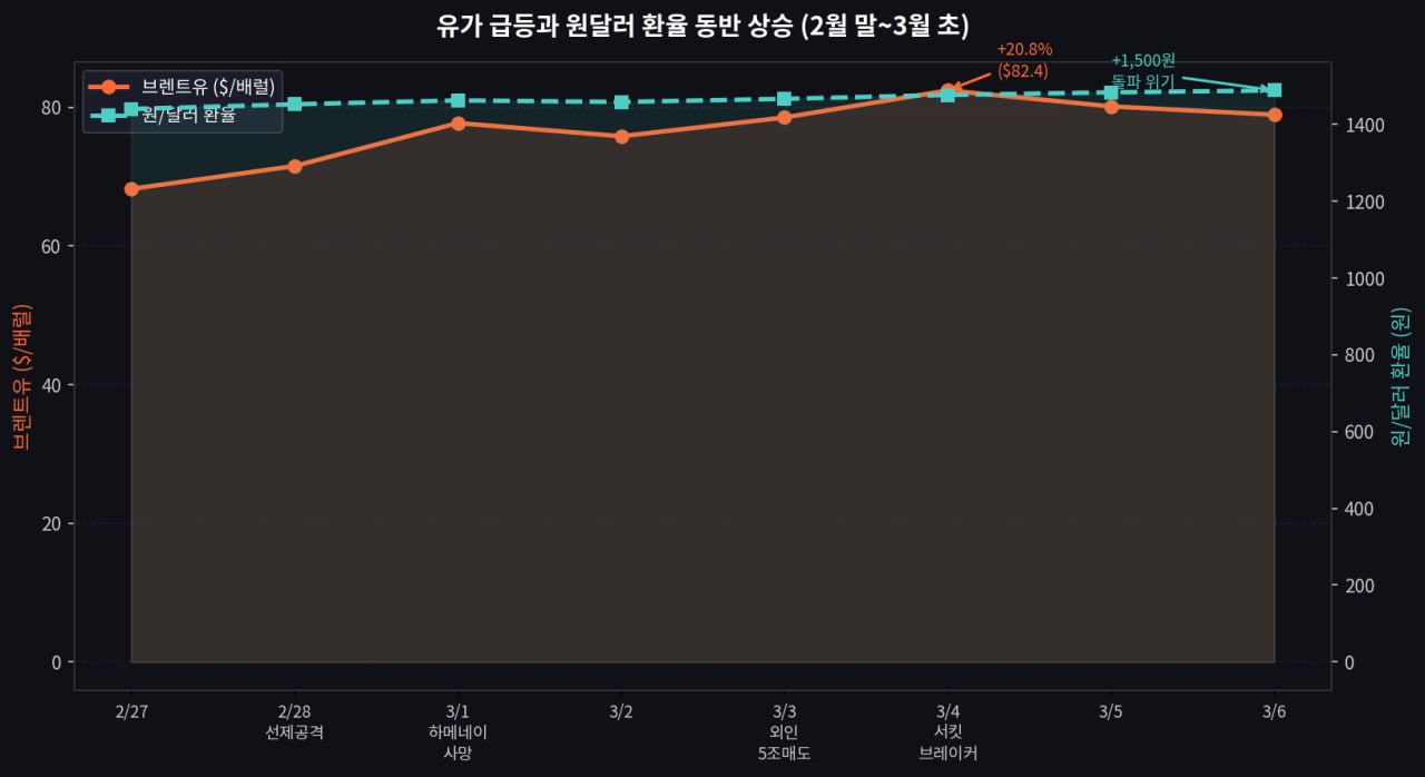 글로벌 증시 낙폭 비교