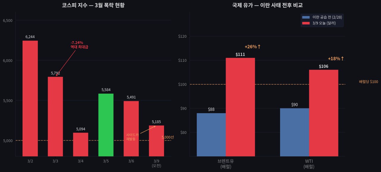 원·달러 환율 추이 — 2월~3월 9일