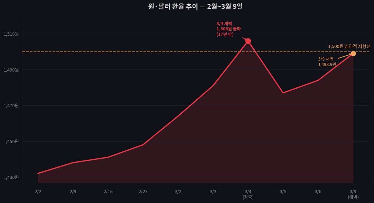 코스피 폭락 & 유가 급등 비교