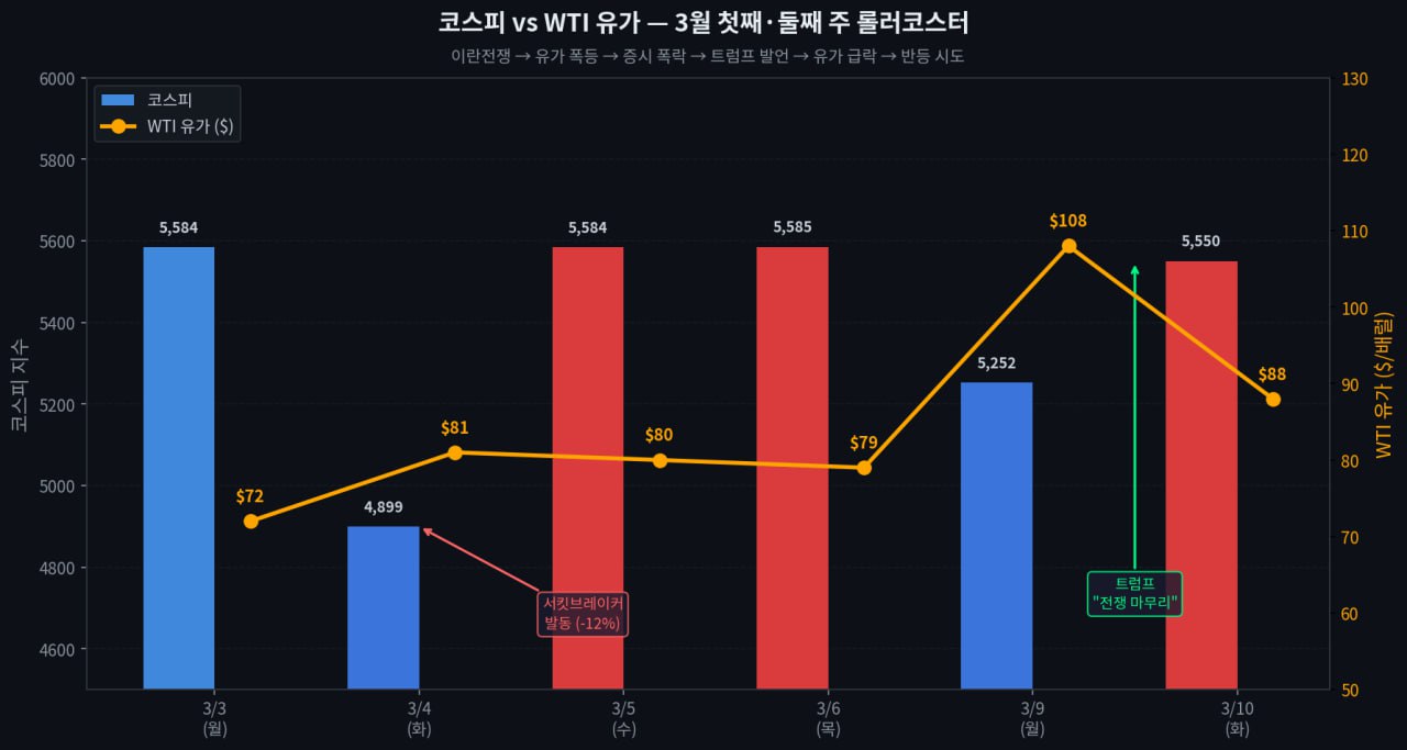 코스피 vs WTI 유가