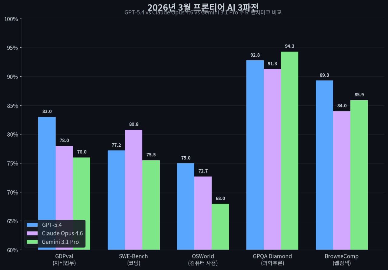 2026년 3월 프론티어 AI 3파전