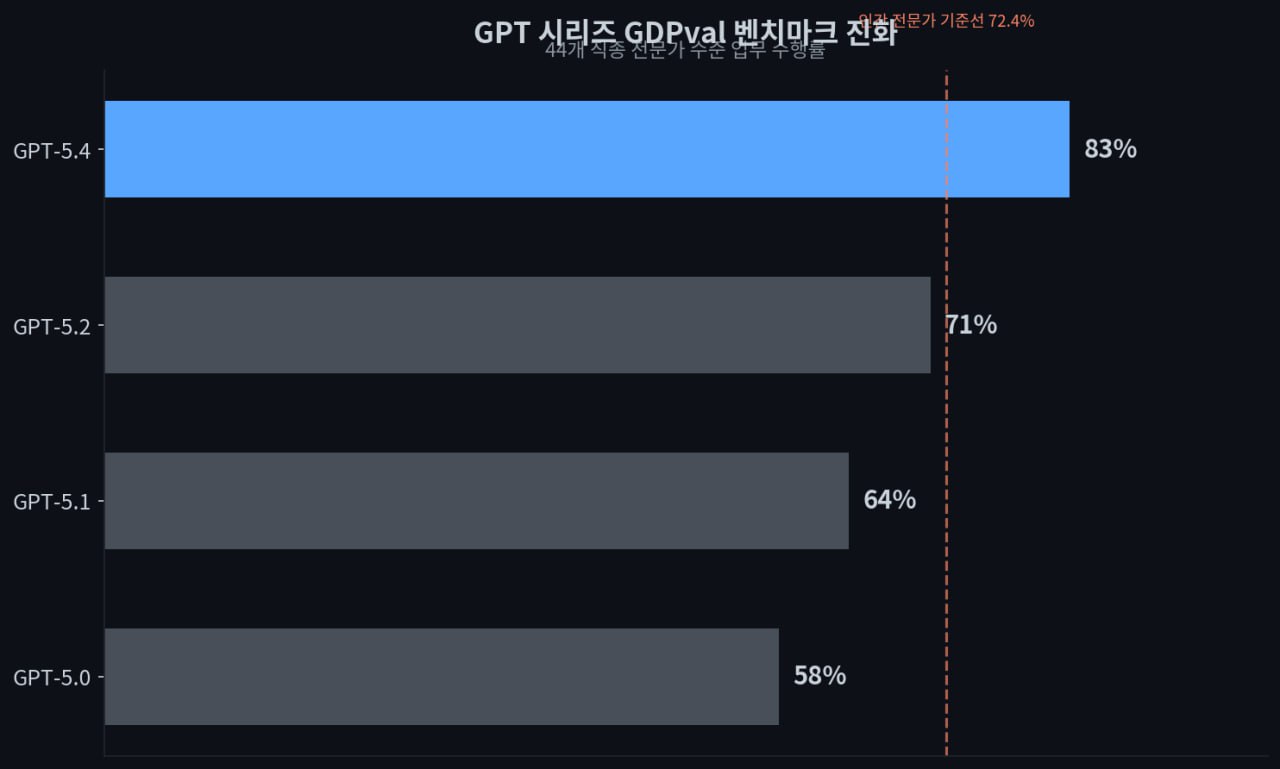 프론티어 모델 API 가격 비교