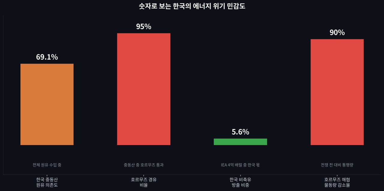 WTI 유가 추이: 전쟁 발발부터 비축유 방출까지
