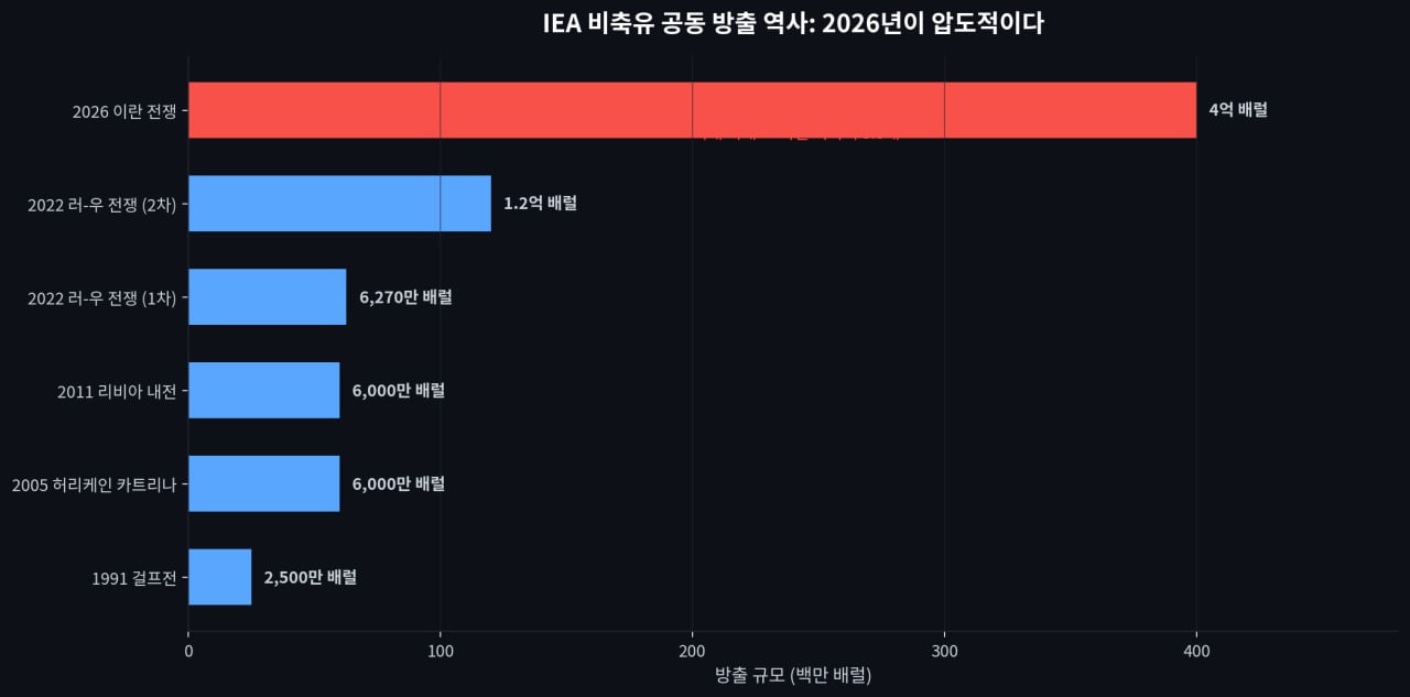 IEA 비축유 공동 방출 역사