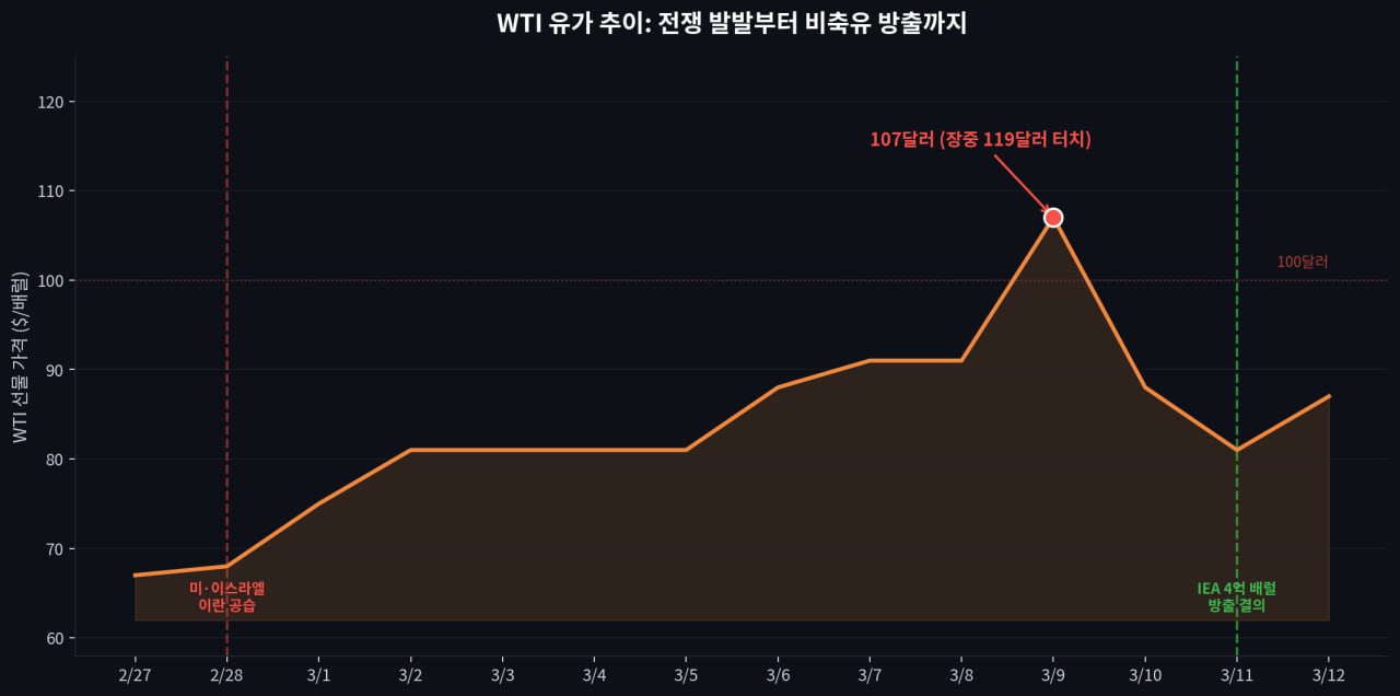 숫자로 보는 한국의 에너지 위기 민감도