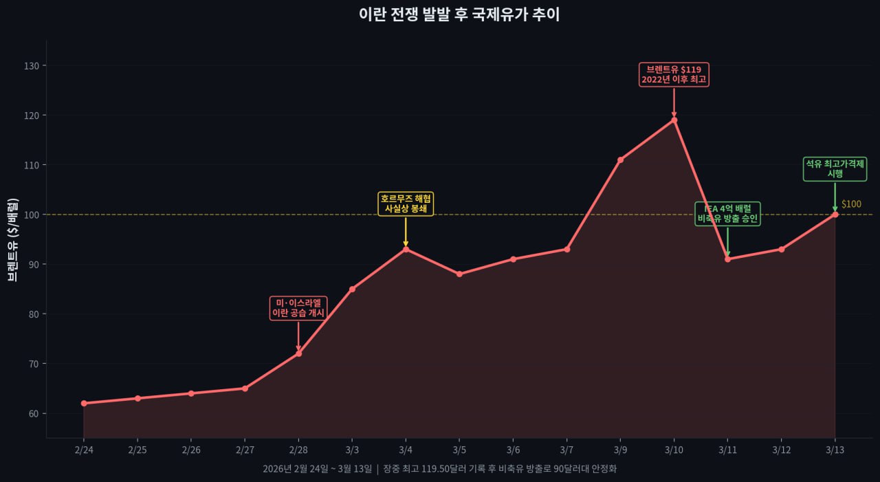 이란 전쟁 발발 후 국제유가 추이