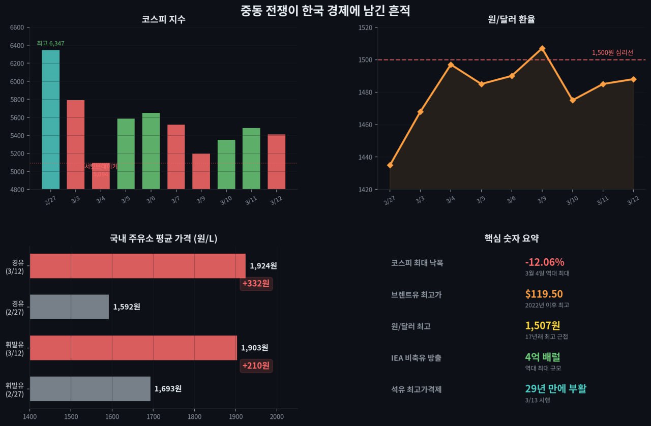 중동 전쟁이 한국 경제에 남긴 흔적